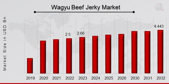 Wagyu Beef Jerky Market Overview
